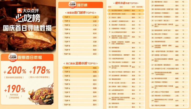 儿童旅游好去处_跟着美食去旅游趋势_国庆中秋文旅市场热度